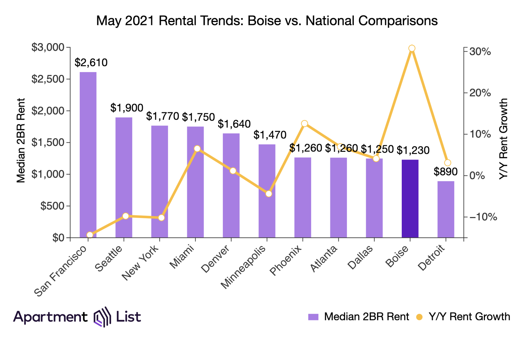 Apartment List